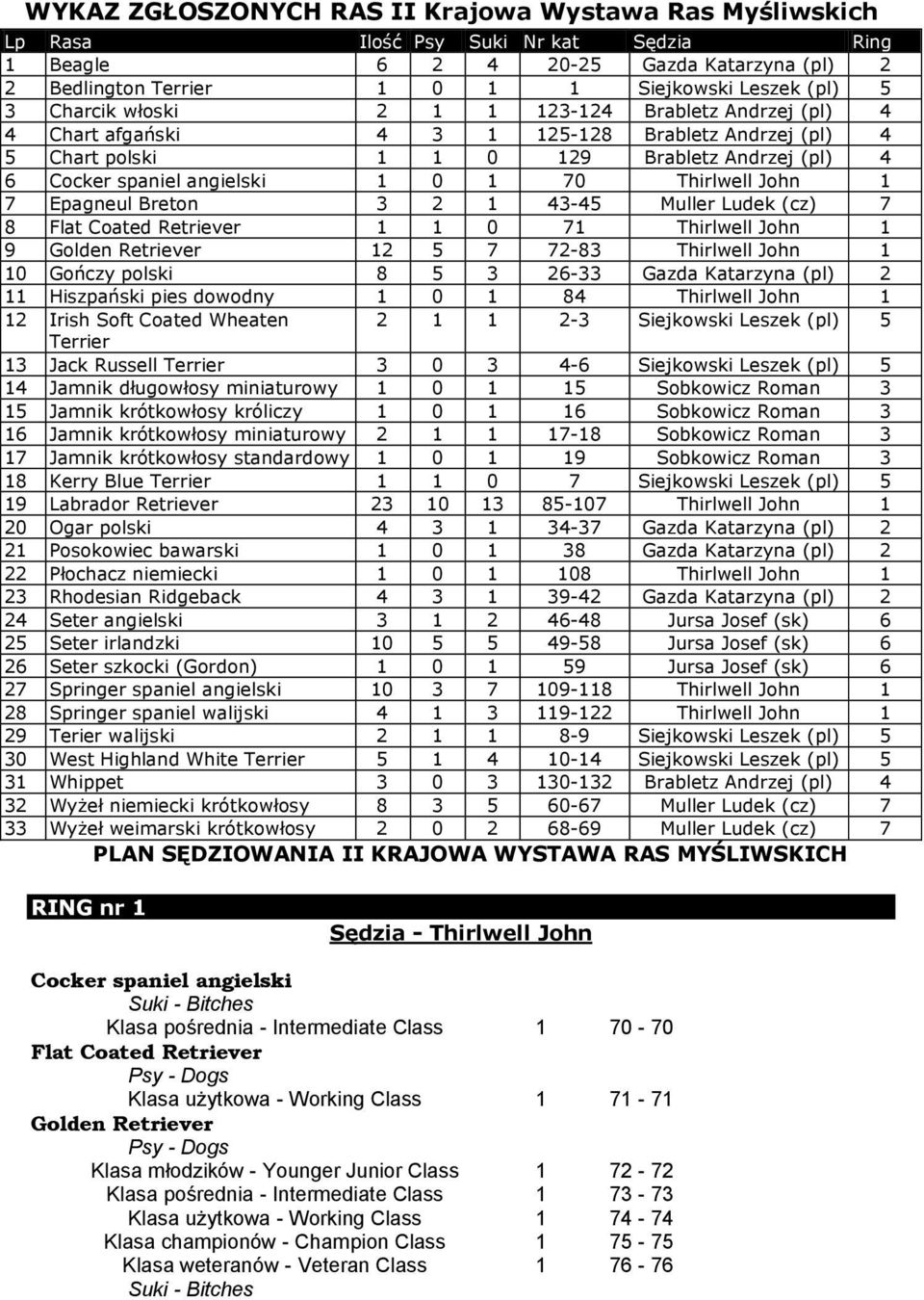 Thirlwell John 1 7 Epagneul Breton 3 2 1 43-45 Muller Ludek (cz) 7 8 Flat Coated Retriever 1 1 0 71 Thirlwell John 1 9 Golden Retriever 12 5 7 72-83 Thirlwell John 1 10 Gończy polski 8 5 3 26-33