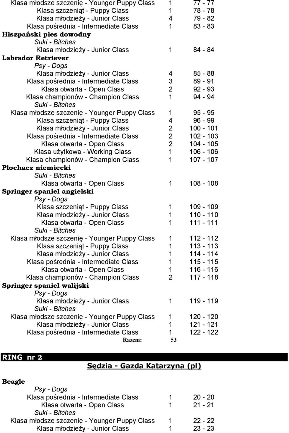 Champion Class 1 94-94 Klasa młodsze szczenię - Younger Puppy Class 1 95-95 Klasa szczeniąt - Puppy Class 4 96-99 Klasa młodzieży - Junior Class 2 100-101 Klasa pośrednia - Intermediate Class 2