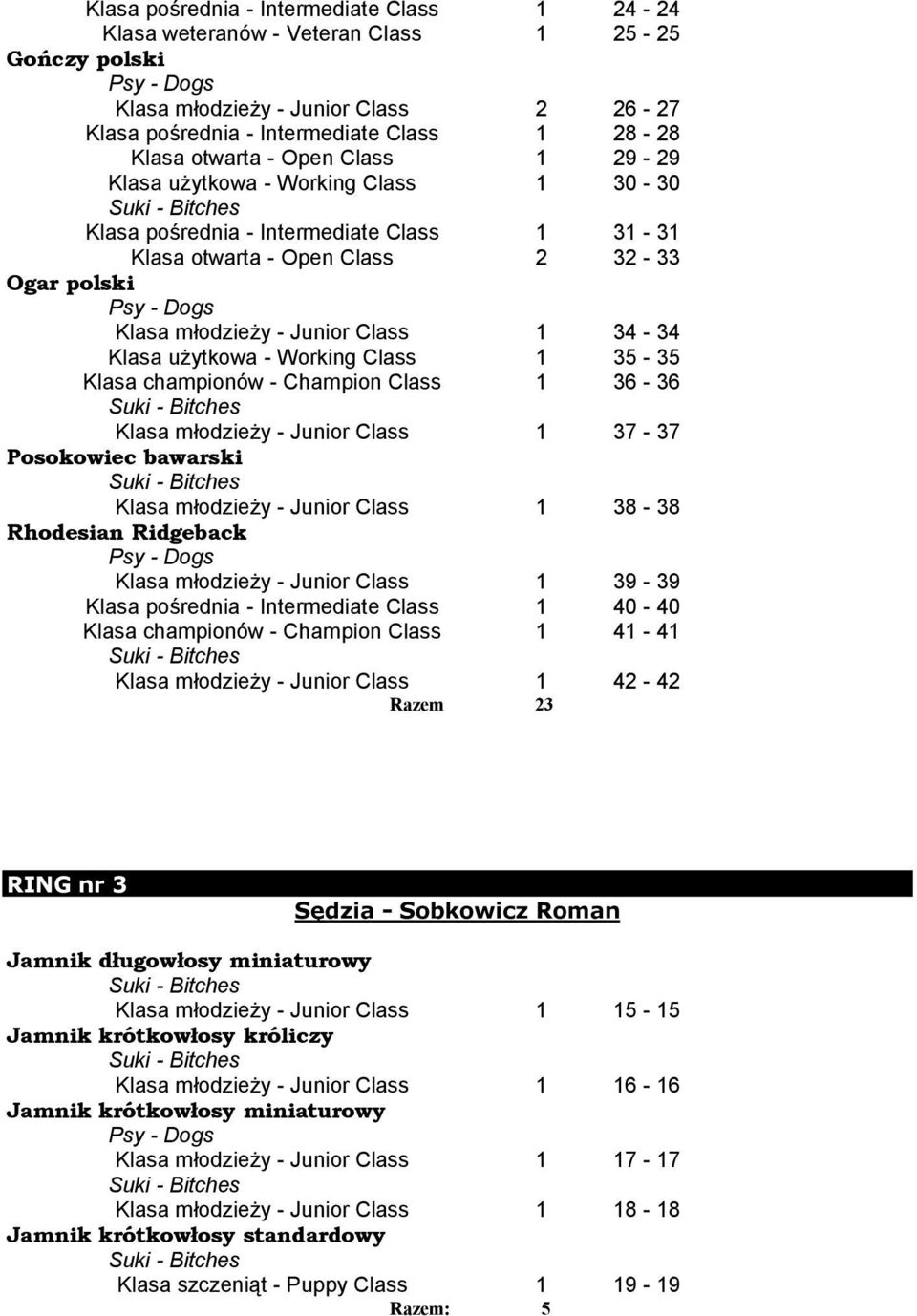 użytkowa - Working Class 1 35-35 Klasa championów - Champion Class 1 36-36 Klasa młodzieży - Junior Class 1 37-37 Posokowiec bawarski Klasa młodzieży - Junior Class 1 38-38 Rhodesian Ridgeback Klasa