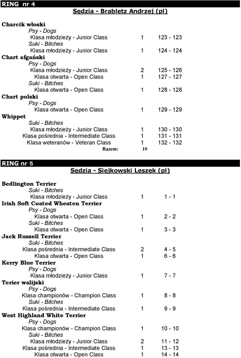 Class 1 131-131 Klasa weteranów - Veteran Class 1 132-132 Razem: 10 RING nr 5 Sędzia - Siejkowski Leszek (pl) Bedlington Terrier Klasa młodzieży - Junior Class 1 1-1 Irish Soft Coated Wheaten Terrier