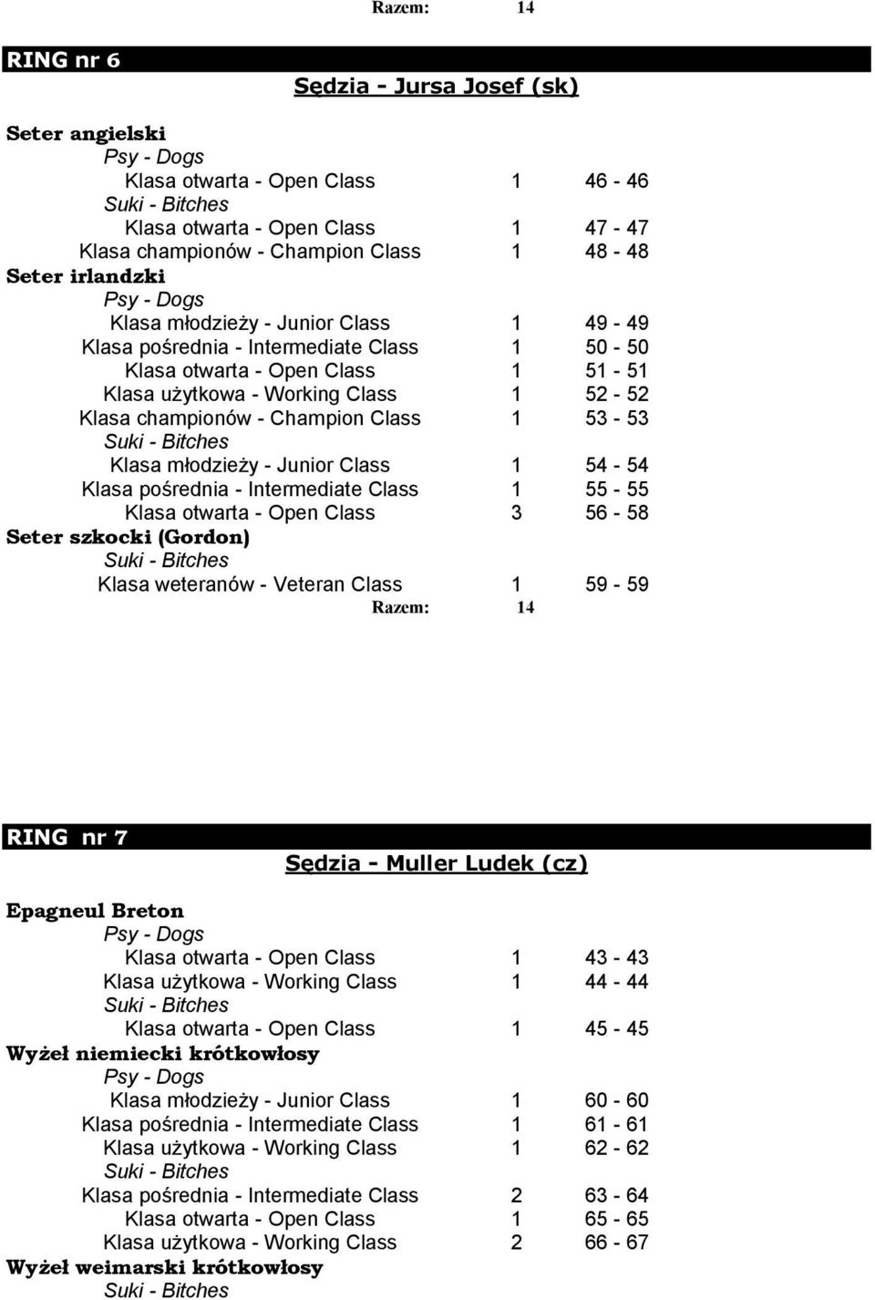 młodzieży - Junior Class 1 54-54 Klasa pośrednia - Intermediate Class 1 55-55 Klasa otwarta - Open Class 3 56-58 Seter szkocki (Gordon) Klasa weteranów - Veteran Class 1 59-59 Razem: 14 RING nr 7