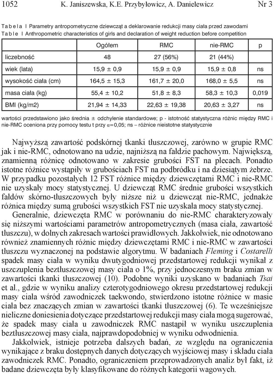 reduction before competition Ogółem RMC nie-rmc p liczebność 48 27 (56%) 21 (44%) wiek (lata) 15,9 ± 0,9 15,9 ± 0,9 15,9 ± 0,8 ns wysokość ciała (cm) 164,5 ± 15,3 161,7 ± 20,0 168,0 ± 5,5 ns masa