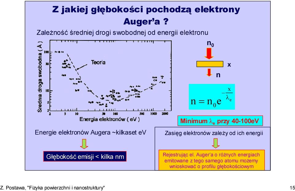 ~kilkaset ev Minimum λ e przy 40-100eV Zasięg elektronów zależy od ich energii Głębokość emisji < kilka nm