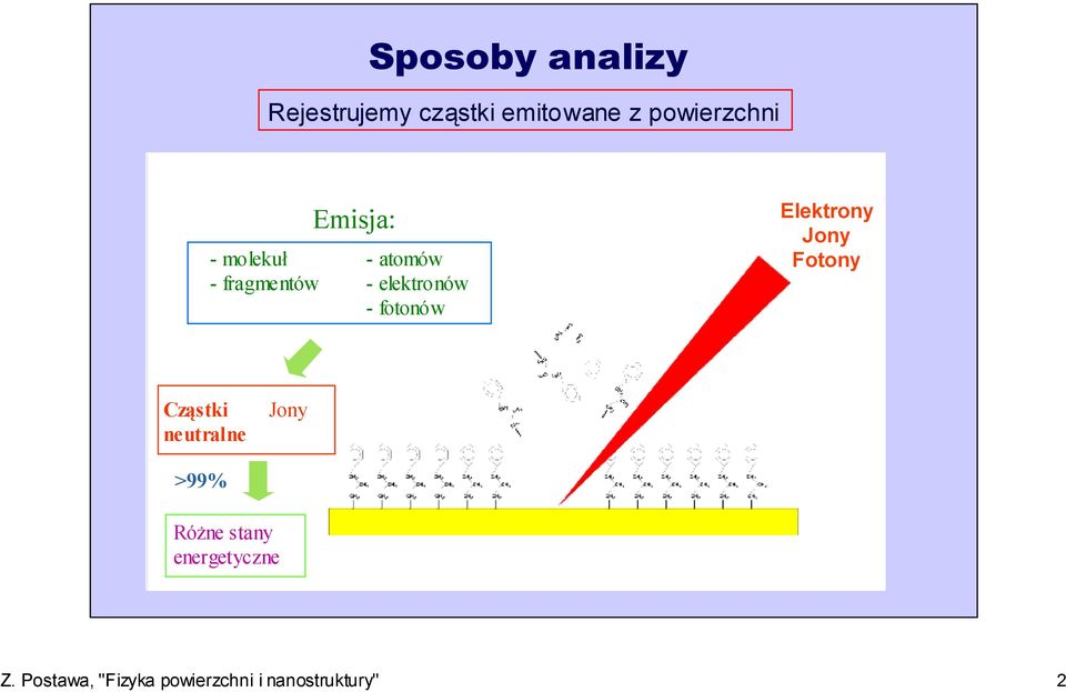 Elektrony Jony Fotony Cząstki neutralne Jony >99% Różne stany