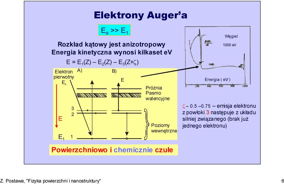 Energia ( ev ) Węgiel 1000 ev ζ 0.5 0.