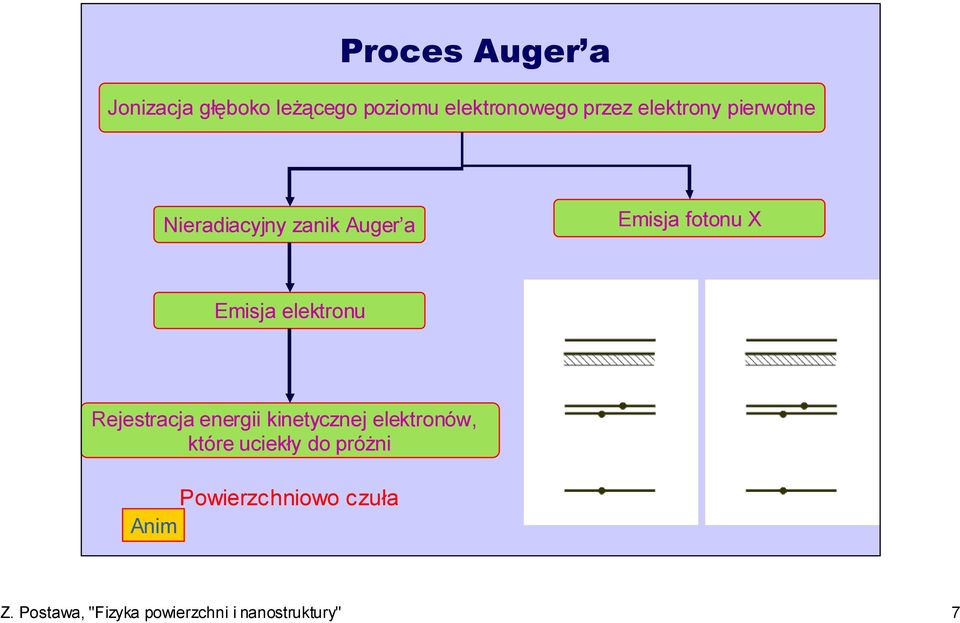 elektronu Rejestracja energii kinetycznej elektronów, które uciekły do