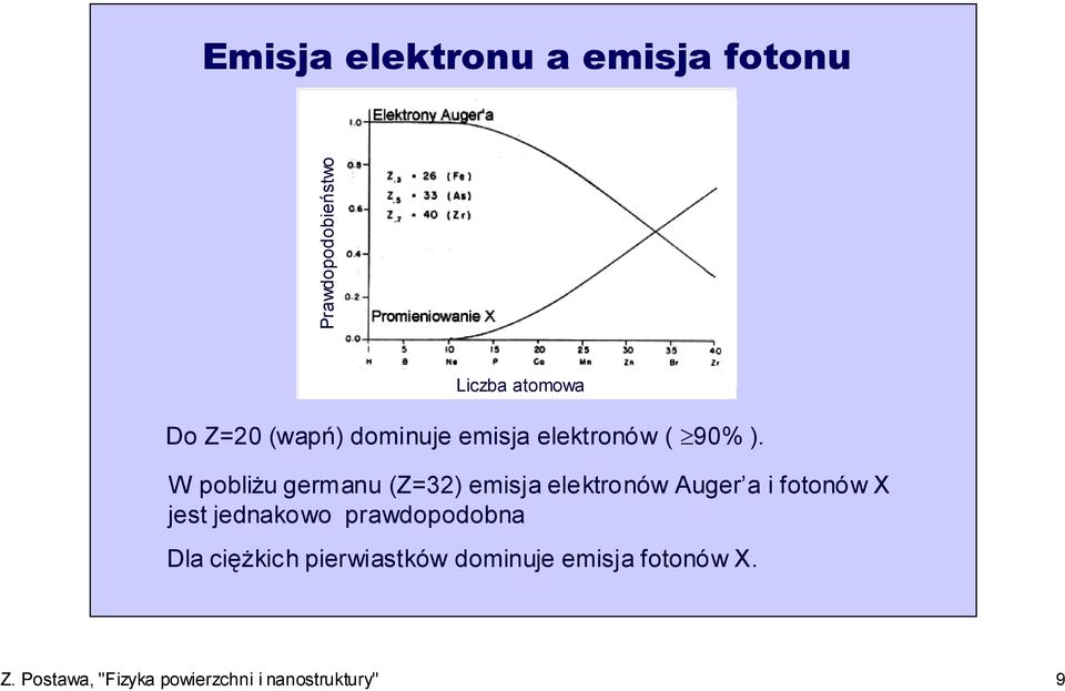 W pobliżu germanu (Z=32) emisja elektronów Auger a i fotonów X jest jednakowo