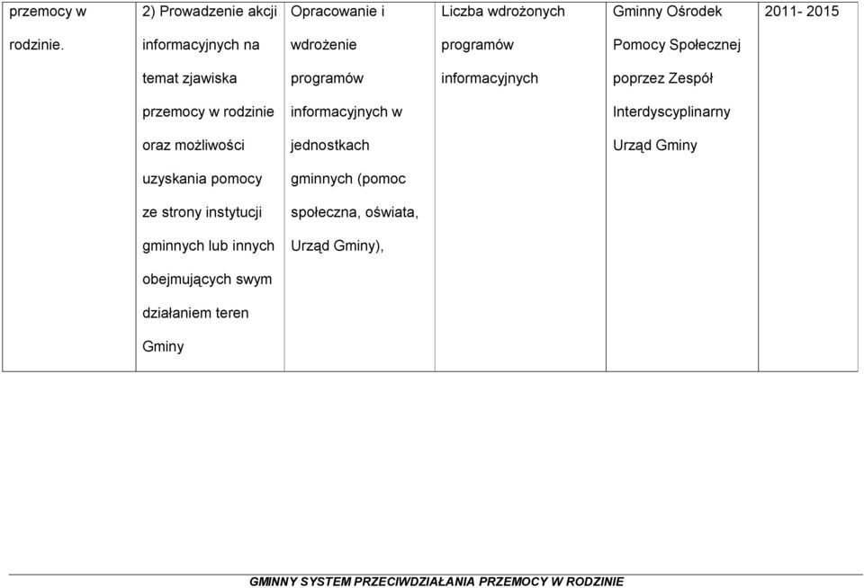 przemocy w rodzinie informacyjnych w Interdyscyplinarny oraz możliwości jednostkach Urząd Gminy uzyskania pomocy