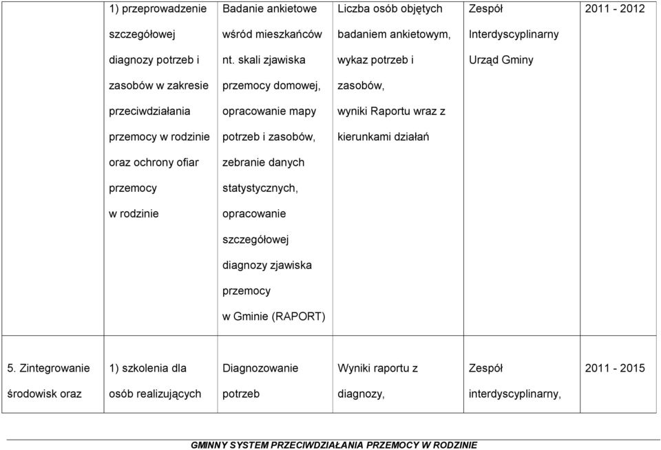 rodzinie potrzeb i zasobów, kierunkami działań oraz ochrony ofiar zebranie danych przemocy statystycznych, w rodzinie opracowanie szczegółowej diagnozy zjawiska