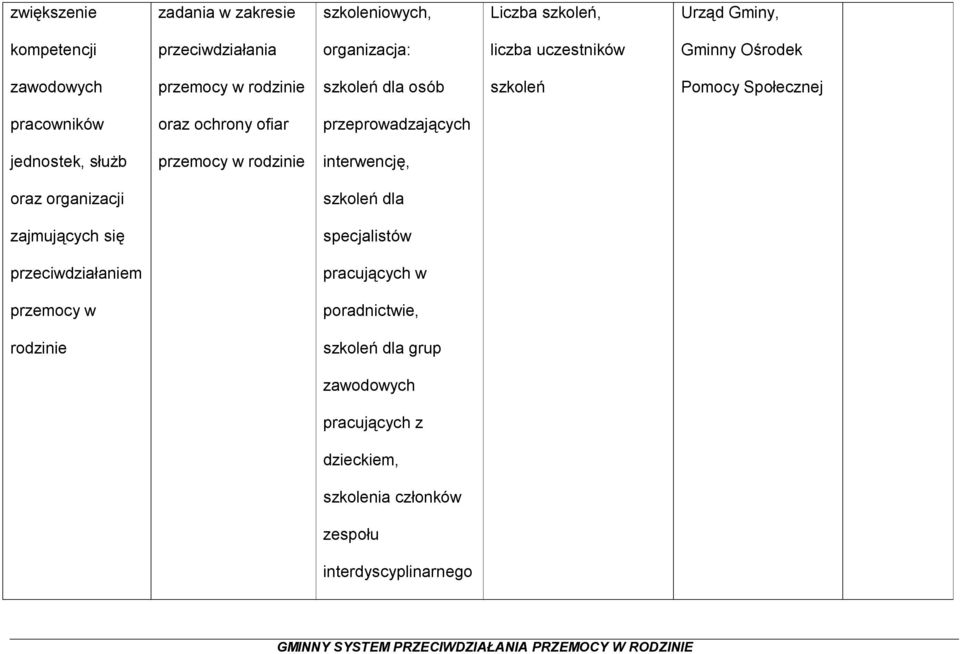 przeprowadzających jednostek, służb przemocy w rodzinie interwencję, oraz organizacji szkoleń dla zajmujących się specjalistów