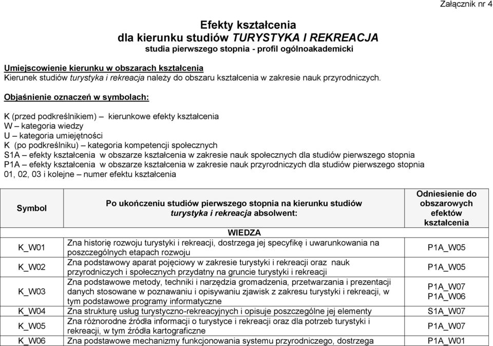 Objaśnienie oznaczeń w symbolach: K (przed podkreślnikiem) kierunkowe efekty kształcenia W kategoria wiedzy U kategoria umiejętności K (po podkreślniku) kategoria kompetencji społecznych S1A efekty