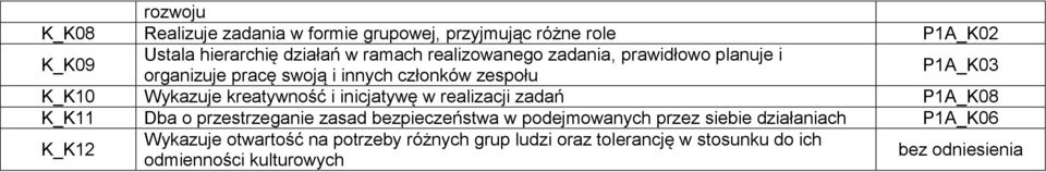 i inicjatywę w realizacji zadań P1A_K08 K_K11 Dba o przestrzeganie zasad bezpieczeństwa w podejmowanych przez siebie działaniach