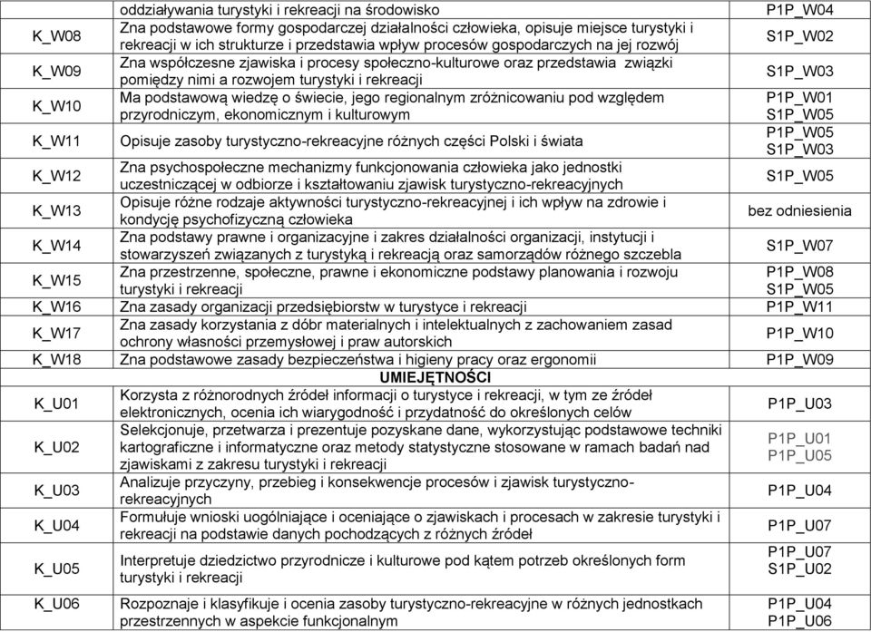 S1P_W03 K_W10 Ma podstawową wiedzę o świecie, jego regionalnym zróżnicowaniu pod względem P1P_W01 przyrodniczym, ekonomicznym i kulturowym S1P_W05 K_W11 Opisuje zasoby turystyczno-rekreacyjne różnych