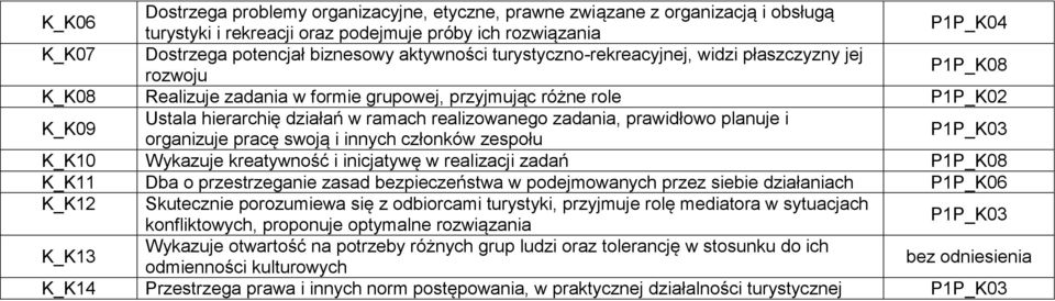 realizowanego zadania, prawidłowo planuje i organizuje pracę swoją i innych członków zespołu P1P_K03 K_K10 Wykazuje kreatywność i inicjatywę w realizacji zadań P1P_K08 K_K11 Dba o przestrzeganie