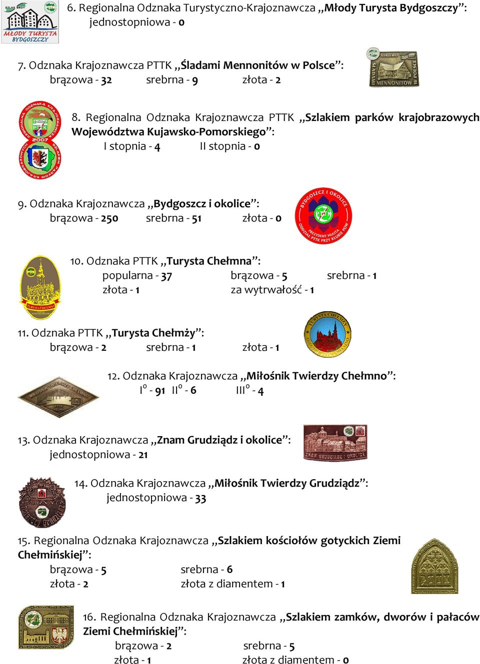 Odznaka Krajoznawcza Bydgoszcz i okolice : brązowa - 250 srebrna - 51 złota - 0 10. Odznaka PTTK Turysta Chełmna : popularna - 37 brązowa - 5 srebrna - 1 złota - 1 za wytrwałość - 1 11.