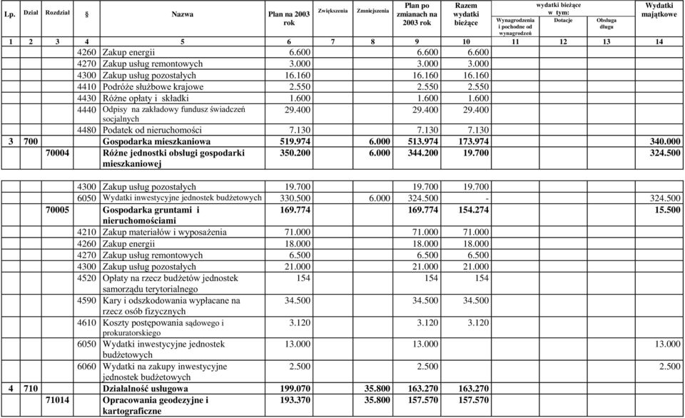 160 16.160 4410 3RGUy*HVáX*ERZHNUDMowe 2.550 2.550 2.550 4430 5y*QHRSáDW\LVNáDGNL 1.600 1.600 1.600 4440 2GSLV\QD]DNáDGRZ\IXQGXV]ZLDGF]H 29.400 29.400 29.400 4480 3RGDWHNRGQLHUXFKRPRFL 7.130 7.