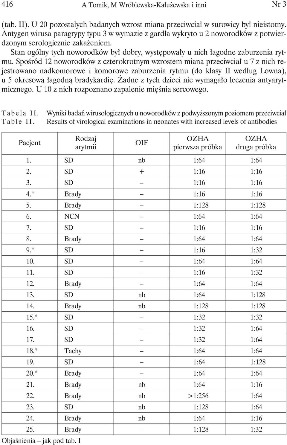 Spośród 12 noworodków z czterokrotnym wzrostem miana przeciwciał u 7 z nich rejestrowano nadkomorowe i komorowe zaburzenia rytmu (do klasy II według Lowna), u 5 okresową łagodną bradykardię.