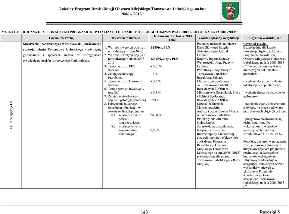 Wartość inwestycji objętych rewitalizacją w 2006: 2. Wartość inwestycji objętych rewitalizacją w latach 2007 2013: 3. Tempo wzrostu PKB /rocznie/ 4. Zmniejszenie stopy bezrobocia. 5.