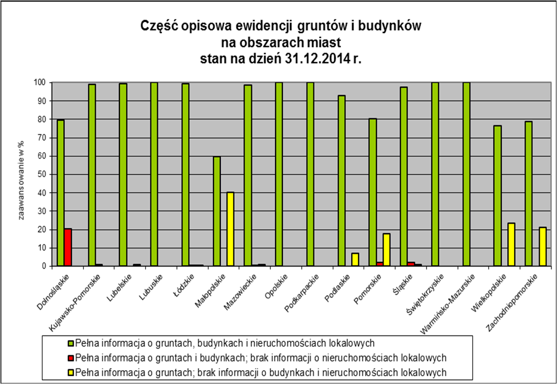 wiejskich 28,4 mln działek. Z szacunkowej oceny dokonanej przez starostów i prezydentów miast wynika, że na obszarze kraju znajduje się ok. 17,7 mln budynków oraz ok.