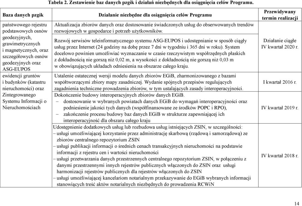 nieruchomości) oraz Zintegrowanego Systemu Informacji o Nieruchomościach Działanie niezbędne dla osiągnięcia celów Programu Aktualizacja zbiorów danych oraz dostosowanie świadczonych usług do