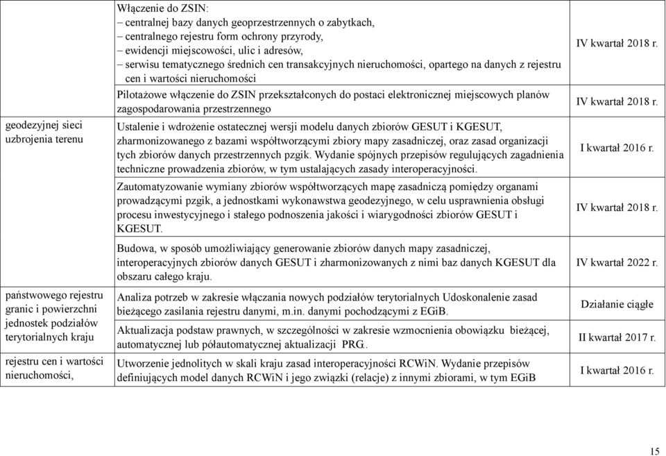 rejestru cen i wartości nieruchomości Pilotażowe włączenie do ZSIN przekształconych do postaci elektronicznej miejscowych planów zagospodarowania przestrzennego Ustalenie i wdrożenie ostatecznej