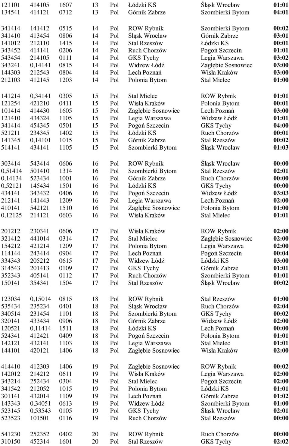 Warszawa 03:02 343241 0,14141 0815 14 Pol Widzew Łódź Zagłębie Sosnowiec 03:00 144303 212543 0804 14 Pol Lech Poznań Wisła Kraków 03:00 212103 412145 1203 14 Pol Polonia Bytom Stal Mielec 01:00