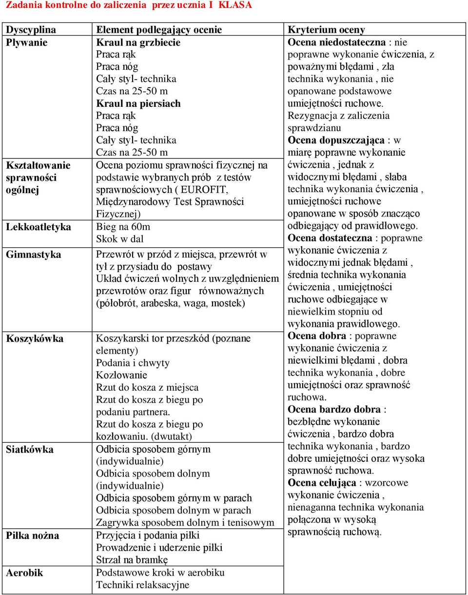 Fizycznej) Bieg na 60m Skok w dal Przewrót w przód z miejsca, przewrót w tył z przysiadu do postawy Układ ćwiczeń wolnych z uwzględnieniem przewrotów figur równoważnych (półobrót, arabeska, waga,