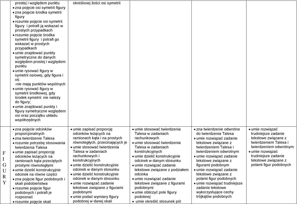 -nie mają punktów wspólnych umie rysować figury w symetrii środkowej, gdy środek symetrii: nie należy do figury; umie znajdować punkty i figury symetryczne względem osi oraz początku układu