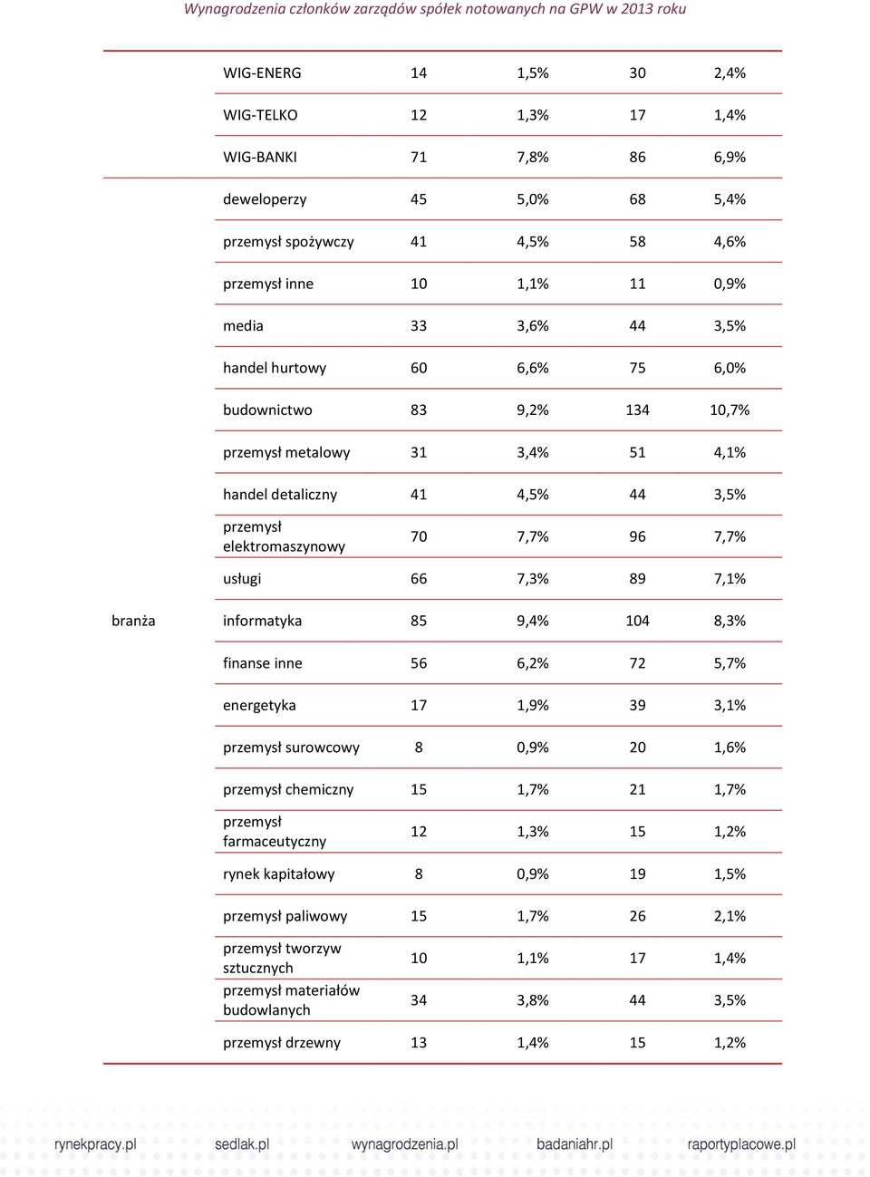przemysł elektromaszynowy 70 7,7% 96 7,7% usługi 66 7,3% 89 7,1% branża informatyka 85 9,4% 104 8,3% finanse inne 56 6,2% 72 5,7% energetyka 17 1,9% 39 3,1% przemysł surowcowy 8 0,9% 20 1,6% przemysł