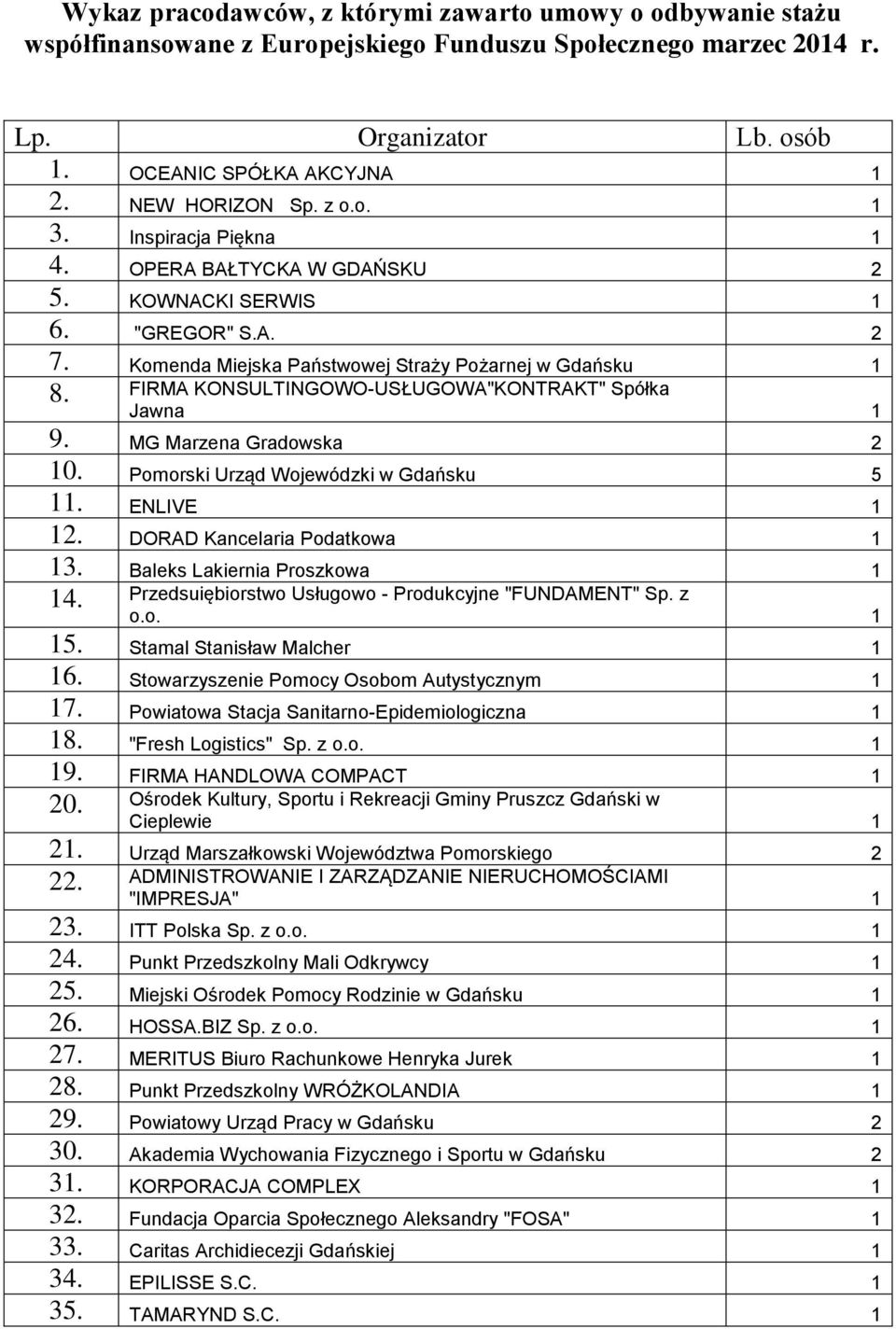 FIRMA KONSULTINGOWO-USŁUGOWA"KONTRAKT" Spółka Jawna 1 9. MG Marzena Gradowska 2 10. Pomorski Urząd Wojewódzki w Gdańsku 5 11. ENLIVE 1 12. DORAD Kancelaria Podatkowa 1 13.