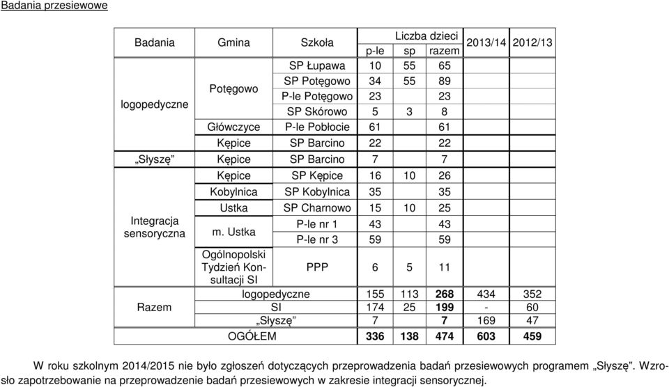 Ustka P-le nr 1 43 43 P-le nr 3 59 59 Ogólnplski Tydzień Knsultacji SI PPP 6 5 11 lgpedyczne 155 113 268 434 352 SI 174 25 199-60 Słyszę 7 7 169 47 OGÓŁEM 336 138 474 603 459 W rku