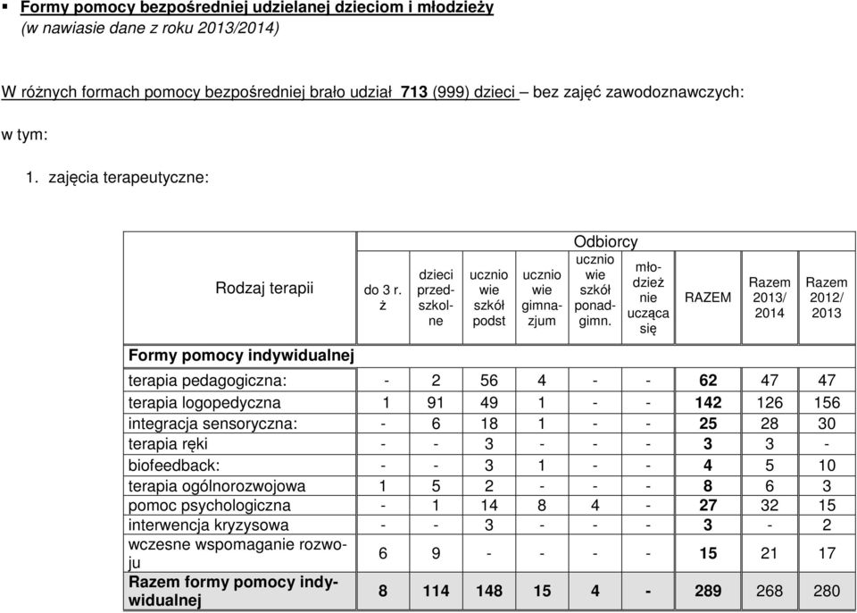 młdzież nie ucząca się RAZEM Razem 2013/ 2014 Razem 2012/ 2013 terapia pedaggiczna: - 2 56 4 - - 62 47 47 terapia lgpedyczna 1 91 49 1 - - 142 126 156 integracja sensryczna: - 6 18 1 - - 25 28 30