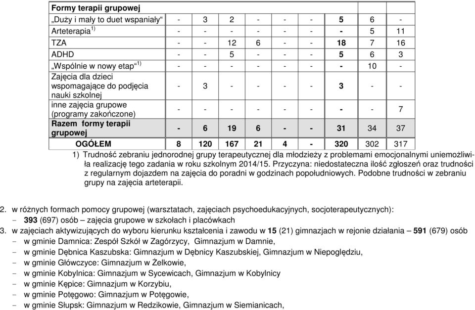 302 317 1) Trudnść zebraniu jednrdnej grupy terapeutycznej dla młdzieży z prblemami emcjnalnymi uniemżliwiła realizację teg zadania w rku szklnym 2014/15.