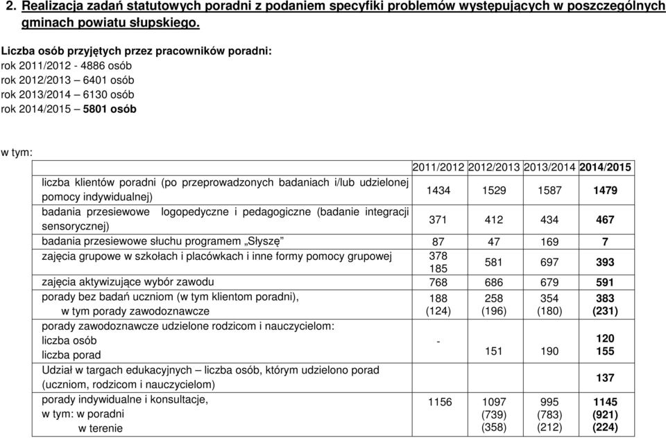 pradni (p przeprwadznych badaniach i/lub udzielnej pmcy indywidualnej) 1434 1529 1587 1479 badania przesiewwe lgpedyczne i pedaggiczne (badanie integracji sensrycznej) 371 412 434 467 badania