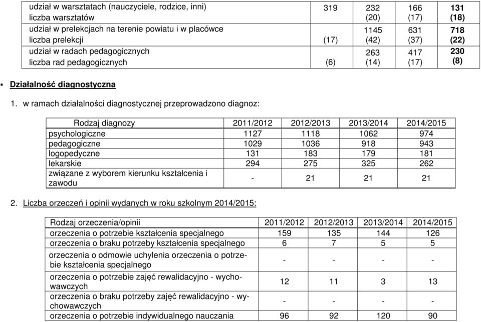 w ramach działalnści diagnstycznej przeprwadzn diagnz: Rdzaj diagnzy 2011/2012 2012/2013 2013/2014 2014/2015 psychlgiczne 1127 1118 1062 974 pedaggiczne 1029 1036 918 943 lgpedyczne 131 183 179 181