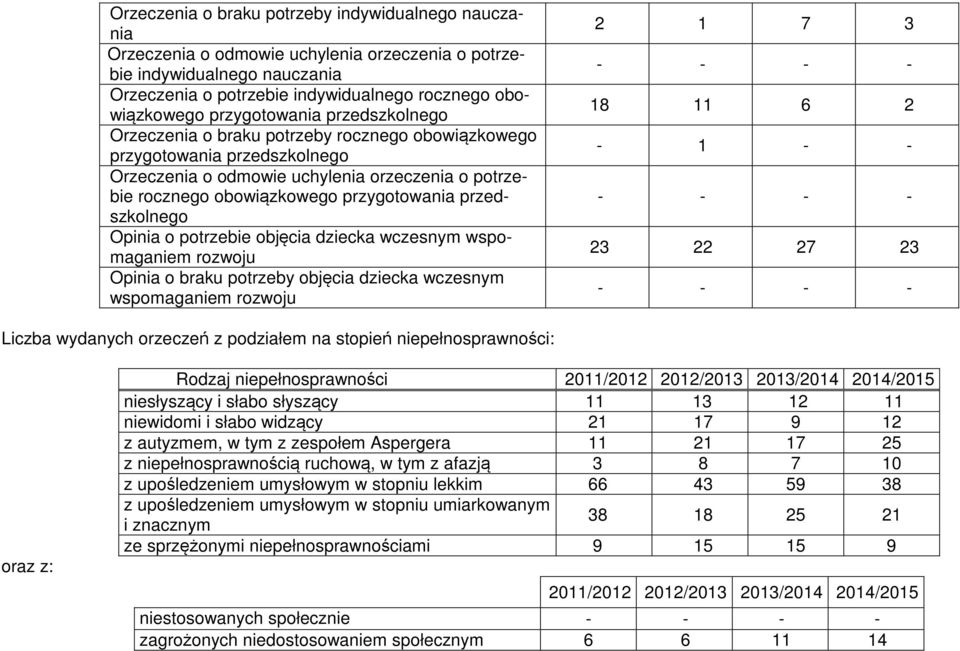 wspmaganiem rzwju Opinia braku ptrzeby bjęcia dziecka wczesnym wspmaganiem rzwju 2 1 7 3 - - - - 18 11 6 2-1 - - - - - - 23 22 27 23 - - - - Liczba wydanych rzeczeń z pdziałem na stpień