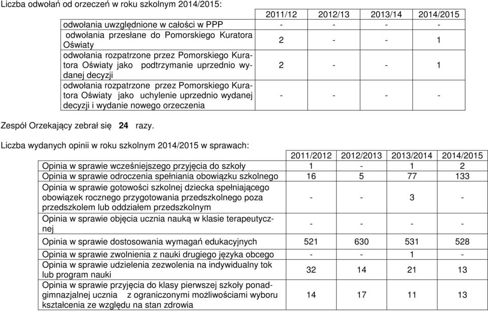 - Zespół Orzekający zebrał się 24 razy.