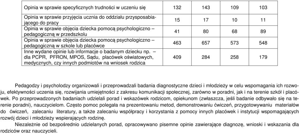 dla PCPR, PFRON, MPOS, Sądu, placówek światwych, medycznych, czy innych pdmitów na wnisek rdzica 15 17 10 11 41 80 68 89 463 657 573 548 409 284 258 179 Pedagdzy i psychldzy rganizwali i