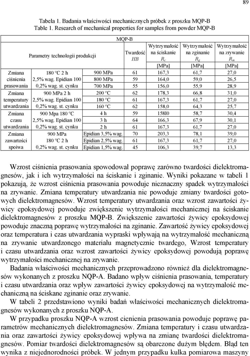 Epidian 100 800 MPa 59 164,0 59,0 26,5 0,2% wag. st. cynku 700 MPa 55 156,0 55,9 28,9 900 MPa 2 h 200 ºC 62 178,3 66,8 31,0 2,5% wag. Epidian 100 180 ºC 61 167,3 61,7 27,0 0,2% wag. st. cynku 160 ºC 62 158,0 64,3 25,7 900 Mpa 180 ºC 4 h 59 158l0 58,7 30,4 2,5% wag.