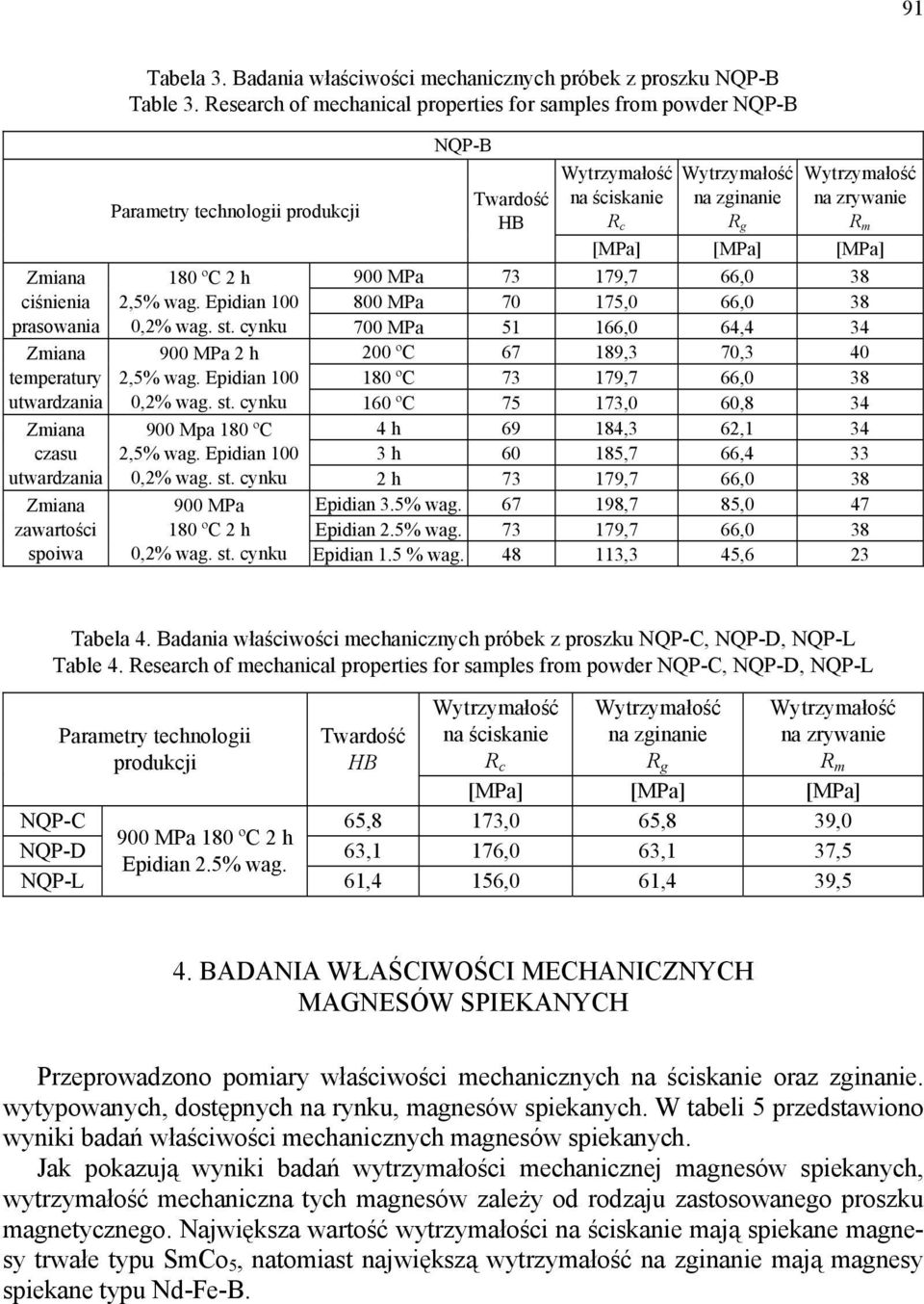 180 ºC 2 h 2,5% wag. Epidian 100 0,2% wag. st. cynku 700 MPa 51 166,0 64,4 34 900 MPa 2 h 200 ºC 67 189,3 70,3 40 2,5% wag. Epidian 100 180 ºC 73 179,7 66,0 38 0,2% wag. st. cynku 160 ºC 75 173,0 60,8 34 900 Mpa 180 ºC 4 h 69 184,3 62,1 34 2,5% wag.
