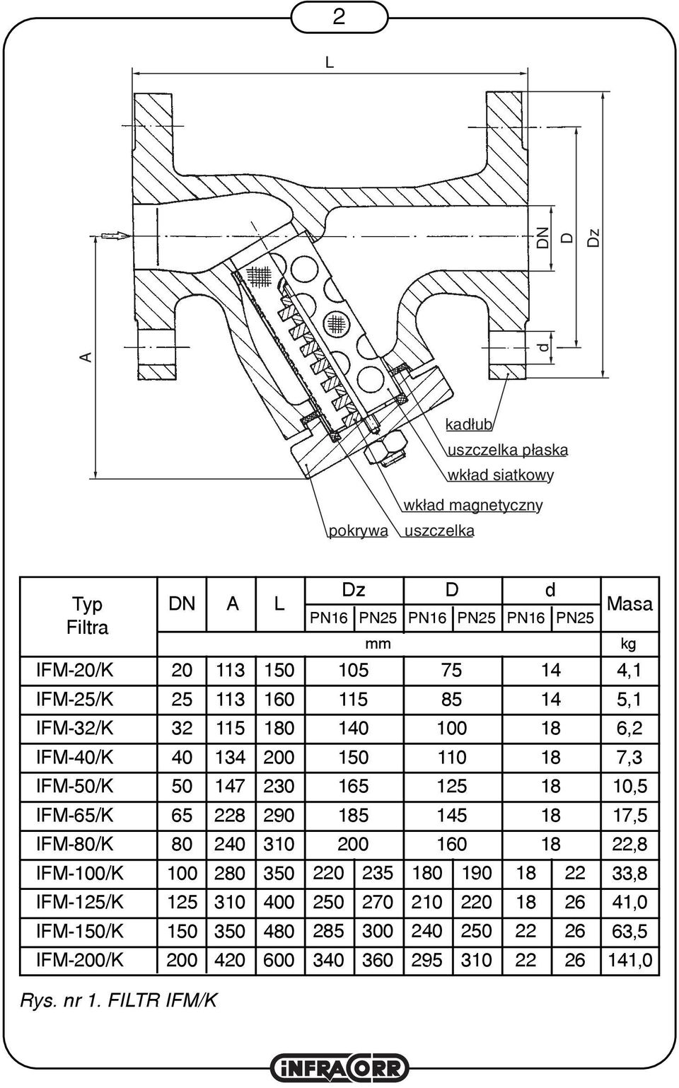 50 147 230 165 125 10,5 IFM-65/K 65 228 290 5 145 17,5 IFM-80/K 80 240 310 200 160 22,8 IFM-100/K 100 280 350 220 235 0 190 22 33,8 IFM-125/K 125