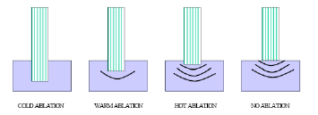 Legenda: Cold ablation - zimna ablacja; warm ablation - ciepła ablacja; hot ablation - gorąca ablacja; no ablation - brak ablacji Rys. 18: Wpływ wiązki laserowej na tkankę w czterech reżimach ablacji.