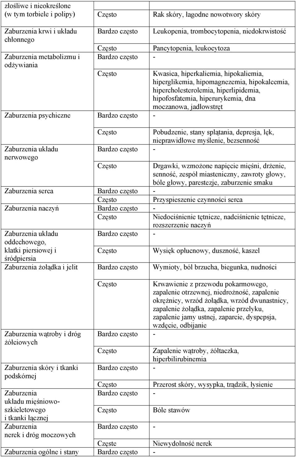 Pancytopenia, leukocytoza Kwasica, hiperkaliemia, hipokaliemia, hiperglikemia, hipomagnezemia, hipokalcemia, hipercholesterolemia, hiperlipidemia, hipofosfatemia, hiperurykemia, dna moczanowa,