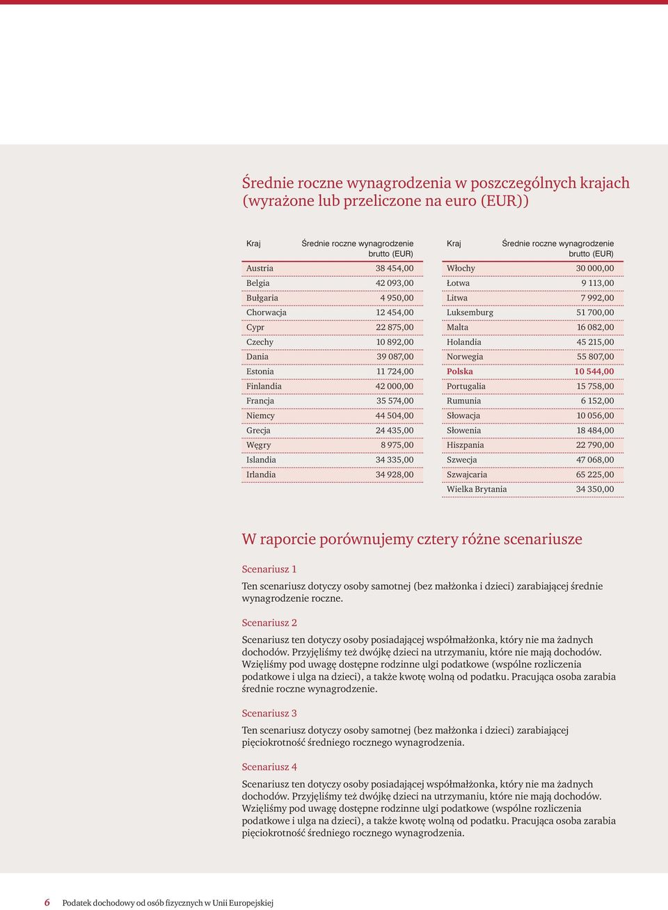 Irlandia 34 928,00 Kraj Średnie roczne wynagrodzenie brutto (EUR) Włochy 30 000,00 Łotwa 9 113,00 Litwa 7 992,00 Luksemburg 51 700,00 Malta 16 082,00 Holandia 45 215,00 Norwegia 55 807,00 Polska 10