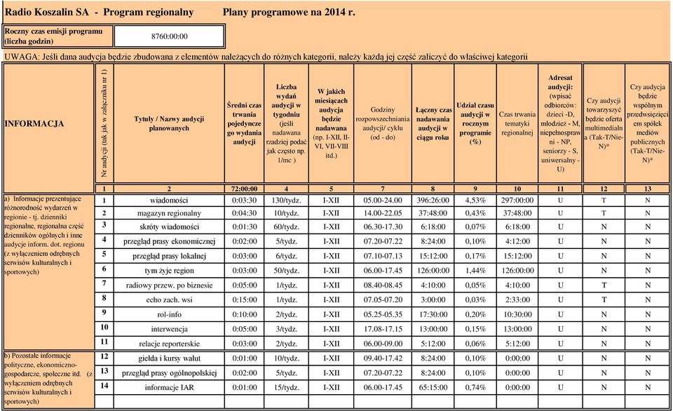 INFORMACJA Tytuły / Nazwy audycji planowanych Średni czas trwania pojedyncze go wydania audycji Liczba wydań audycji w tygodniu (jeśli nadawana rzadziej podać jak często np.