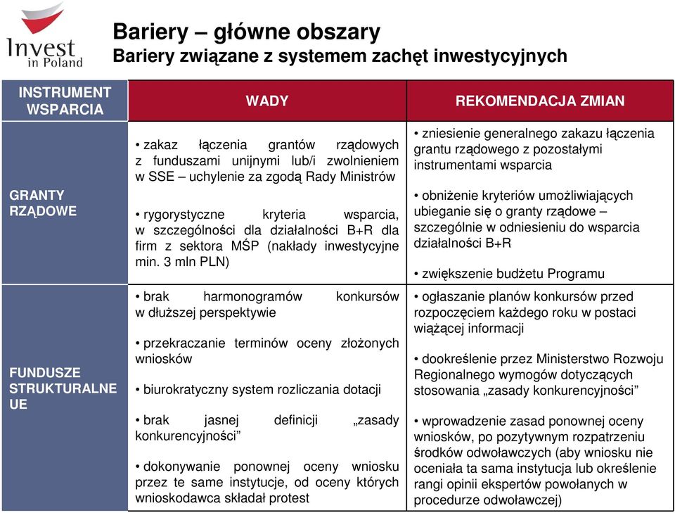 3 mln PLN) brak harmonogramów konkursów w dłuŝszej perspektywie przekraczanie terminów oceny złoŝonych wniosków biurokratyczny system rozliczania dotacji brak jasnej definicji zasady konkurencyjności