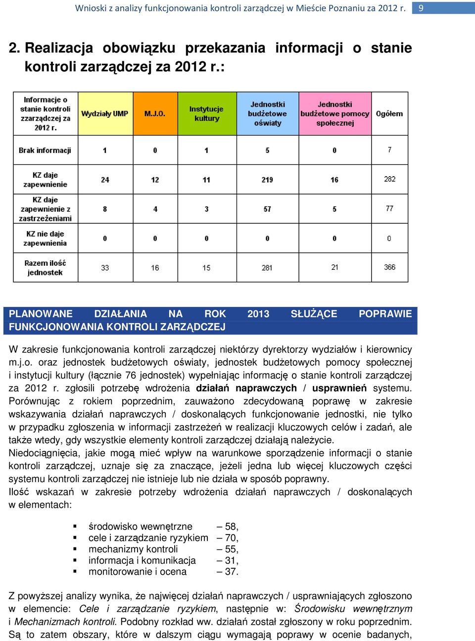 owania kontroli zarządczej niektórzy dyrektorzy wydziałów i kierownicy m.j.o. oraz jednostek budżetowych oświaty, jednostek budżetowych pomocy społecznej i instytucji kultury (łącznie 76 jednostek) wypełniając informację o stanie kontroli zarządczej za 2012 r.
