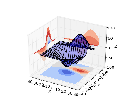 Matplotlib Moduł matplotlib (matplotlib.org) służy do wizualizacji wszelkiego rodzaju danych.