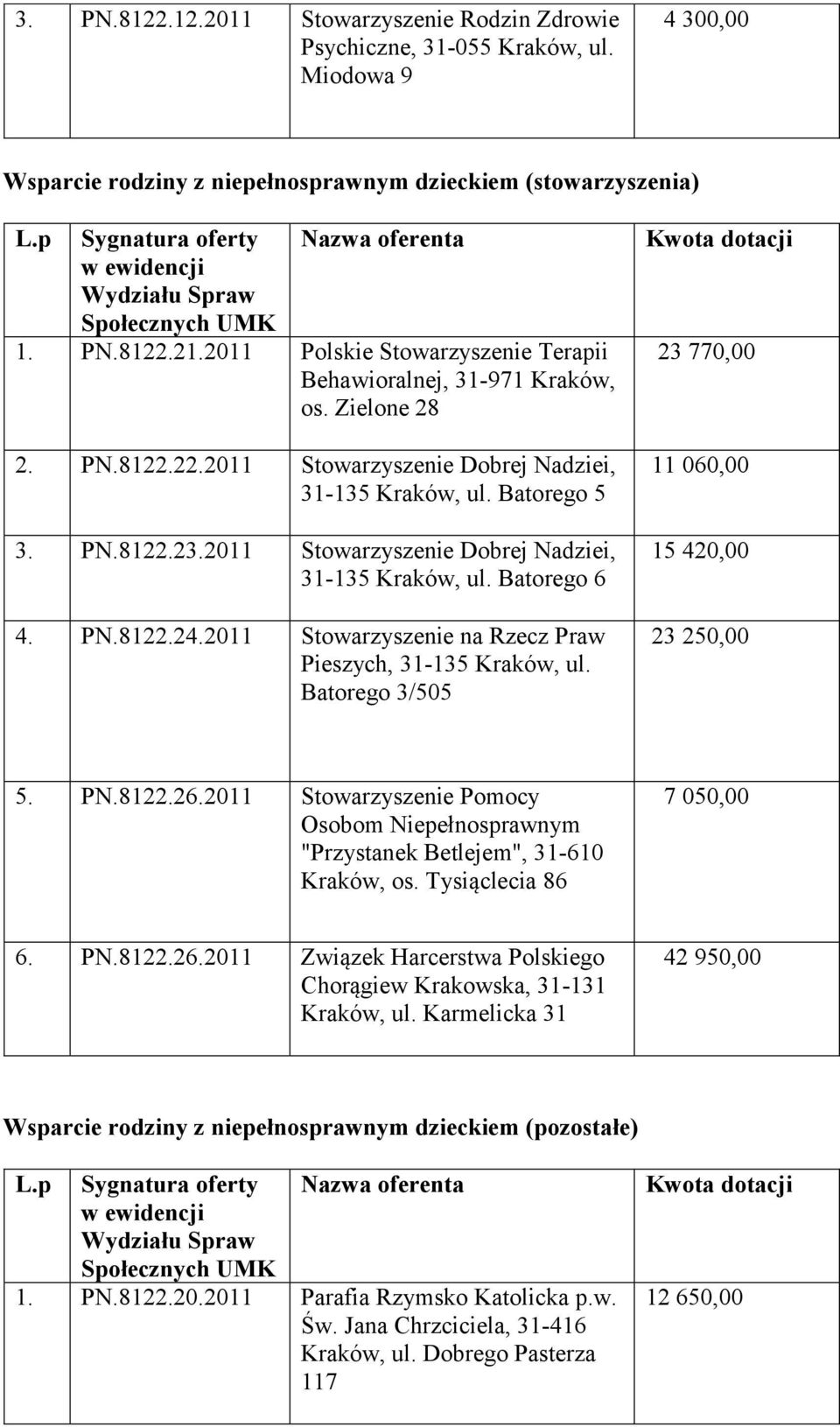 2011 Stowarzyszenie Dobrej Nadziei, 31-135 Kraków, ul. Batorego 6 4. PN.8122.24.2011 Stowarzyszenie na Rzecz Praw Pieszych, 31-135 Kraków, ul. Batorego 3/505 23 770,00 11 060,00 15 420,00 23 250,00 5.