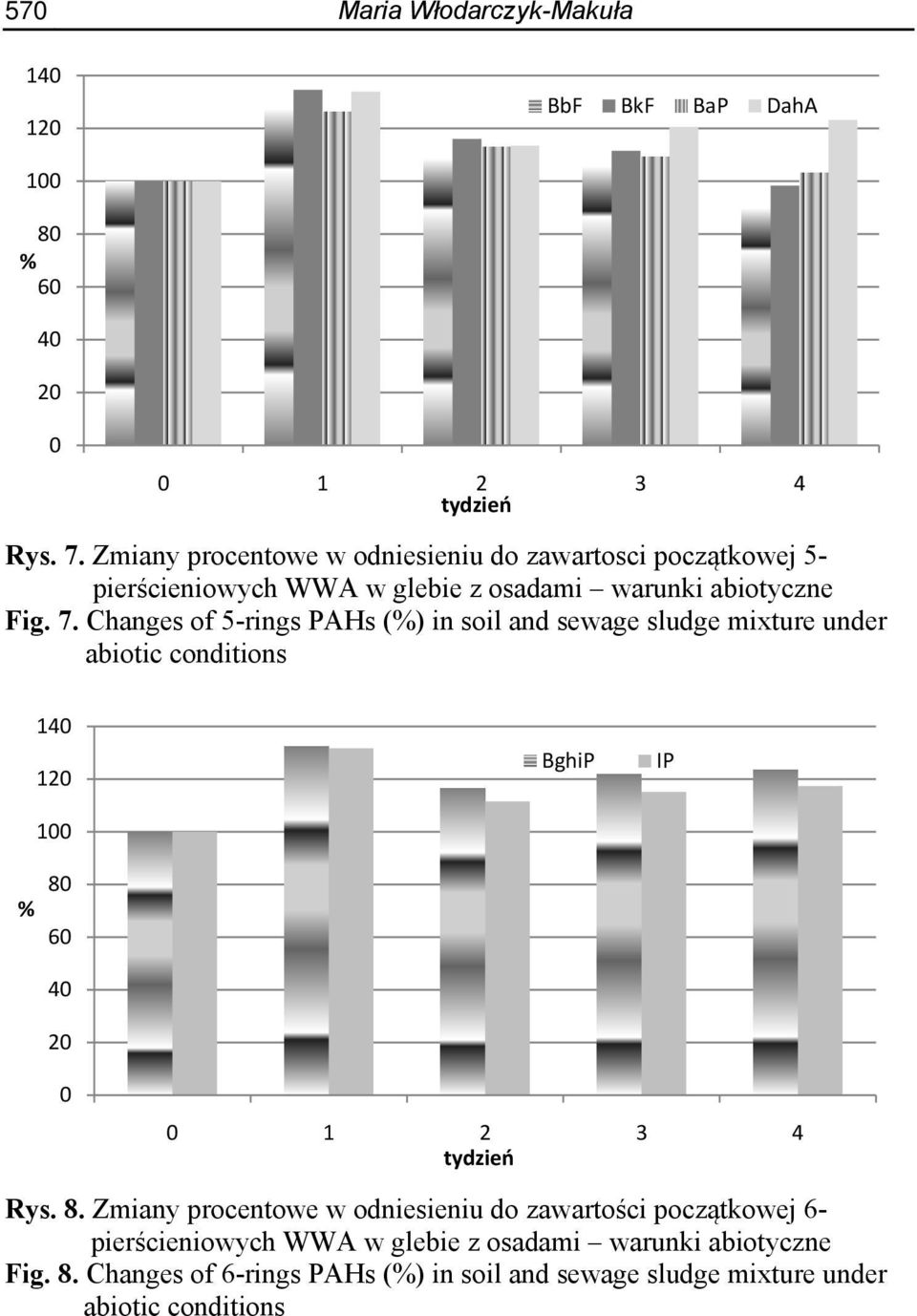Changes of 5-rings PAHs (%) in soil and sewage sludge mixture under abiotic conditions 140 120 100 80 % 60 40 20 BghiP IP 0 0 1 2 3 4 tydzień Rys.